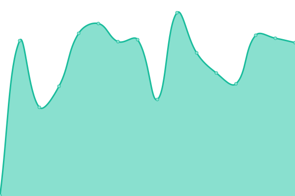 Response time graph