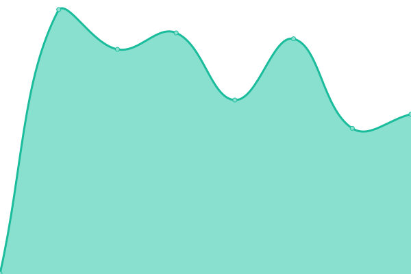 Response time graph