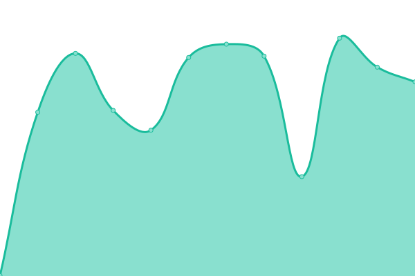 Response time graph