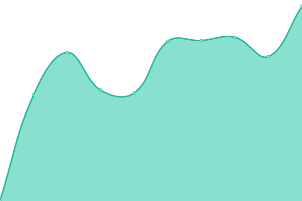 Response time graph