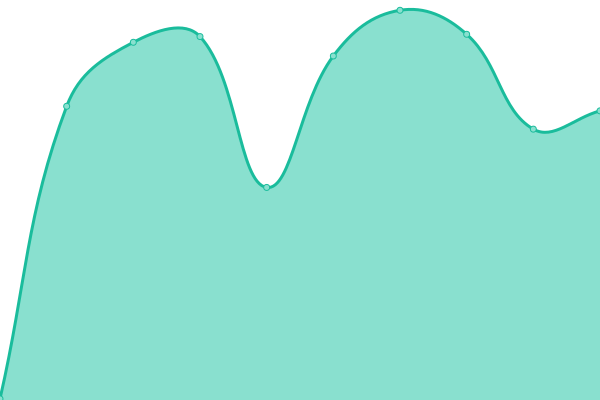 Response time graph