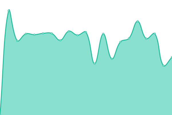 Response time graph