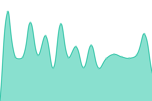 Response time graph