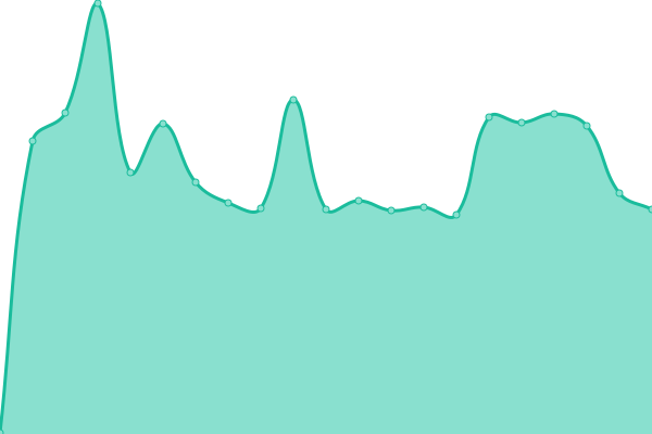 Response time graph