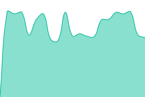 Response time graph