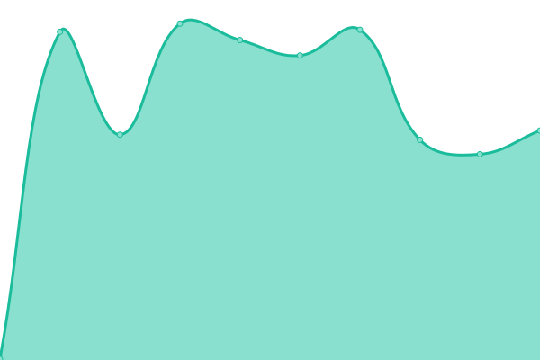 Response time graph