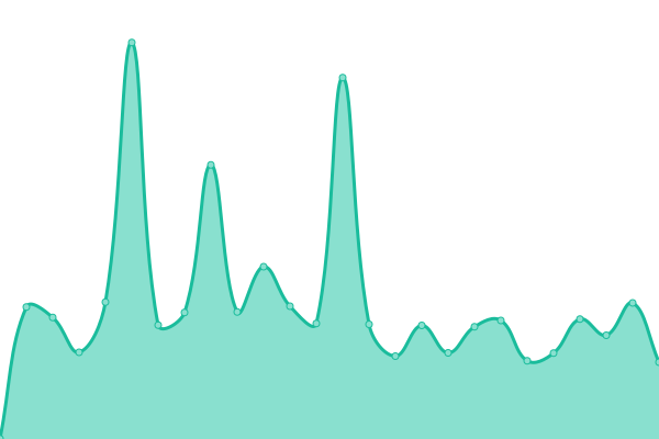 Response time graph