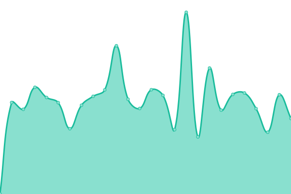 Response time graph