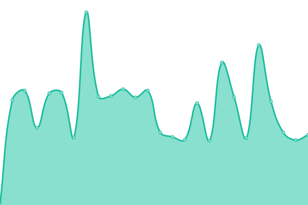 Response time graph