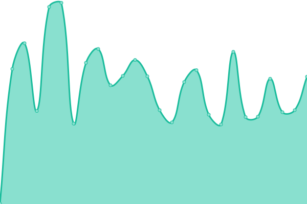 Response time graph