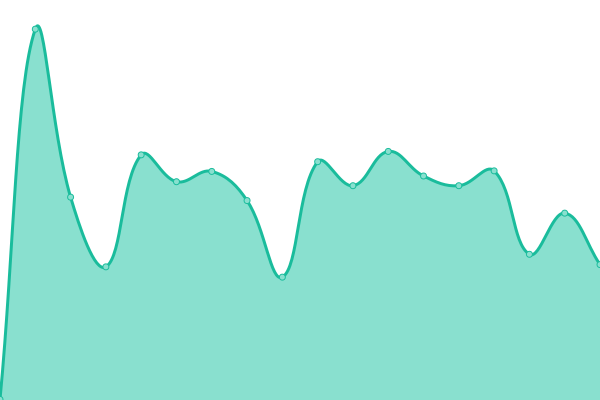 Response time graph