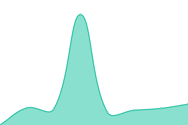 Response time graph