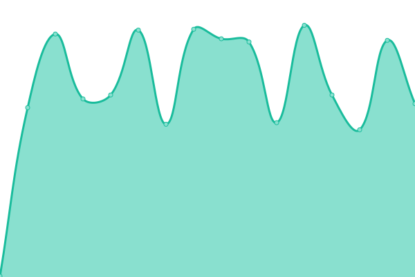 Response time graph