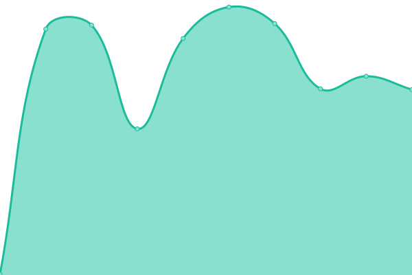 Response time graph