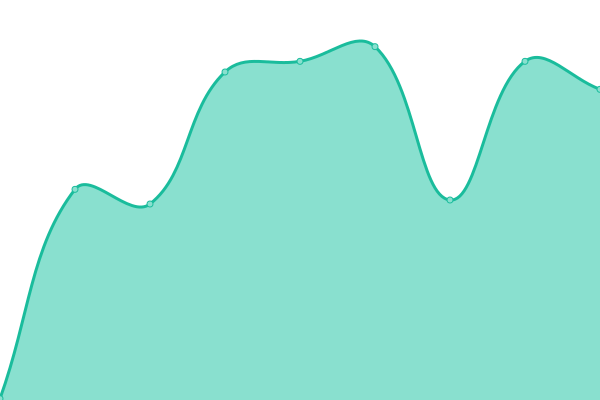 Response time graph