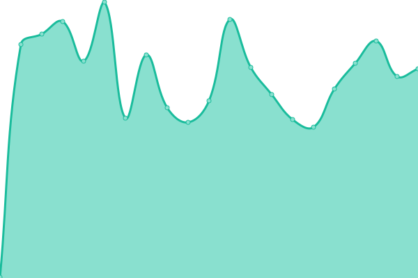 Response time graph