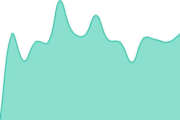 Response time graph