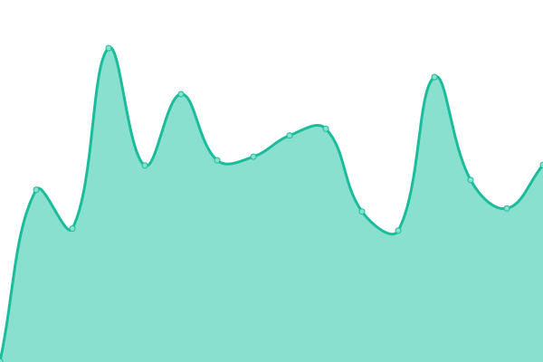 Response time graph