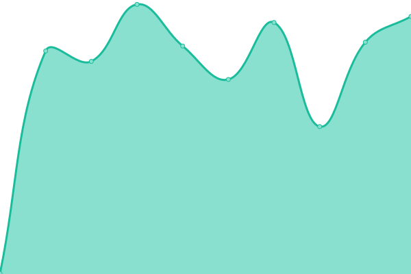 Response time graph