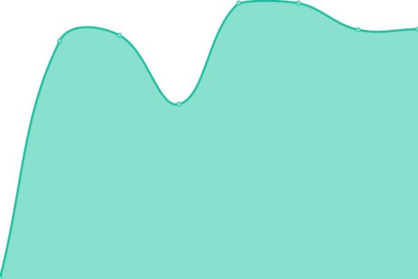 Response time graph