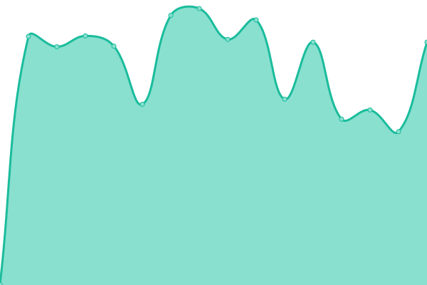 Response time graph