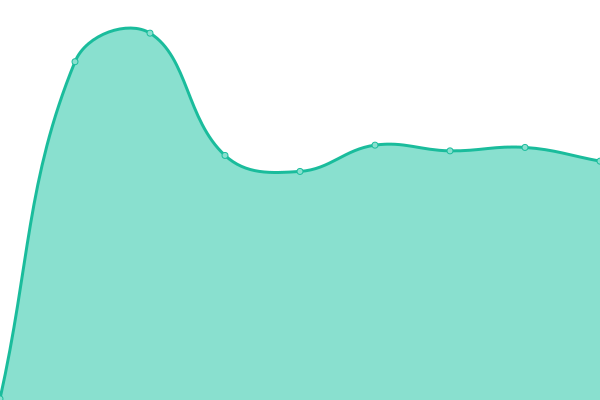 Response time graph