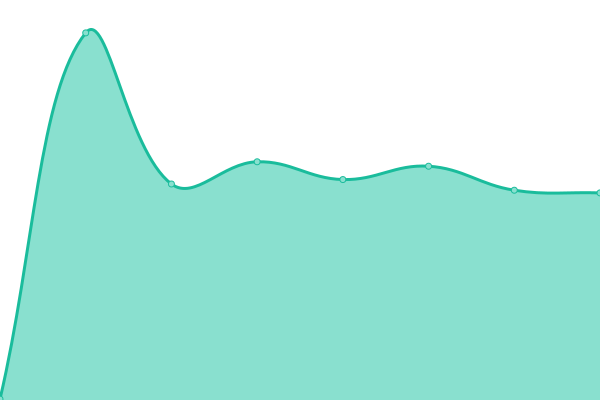 Response time graph