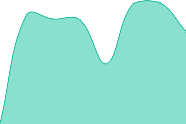 Response time graph