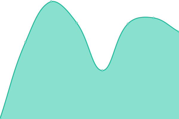 Response time graph