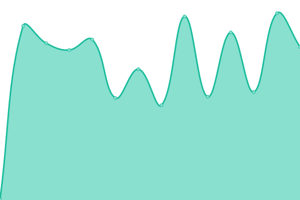 Response time graph