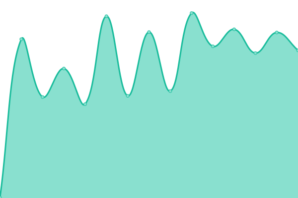 Response time graph