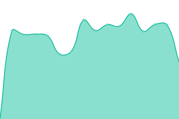 Response time graph