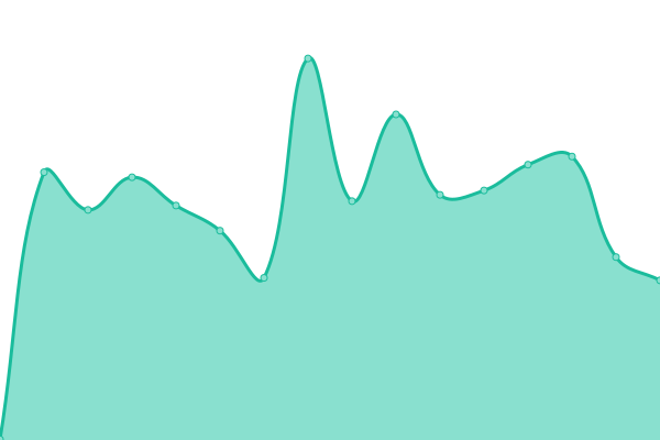 Response time graph