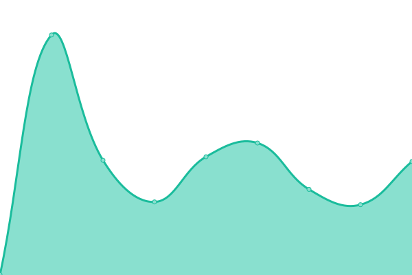 Response time graph