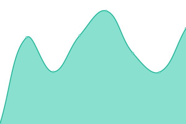 Response time graph