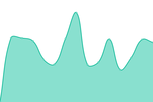 Response time graph