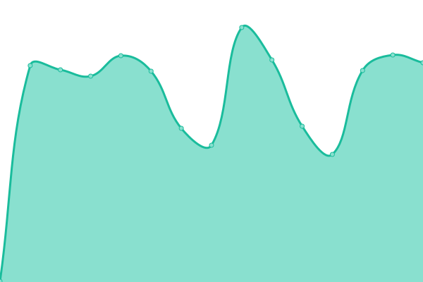 Response time graph