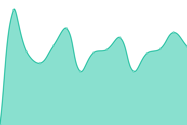 Response time graph