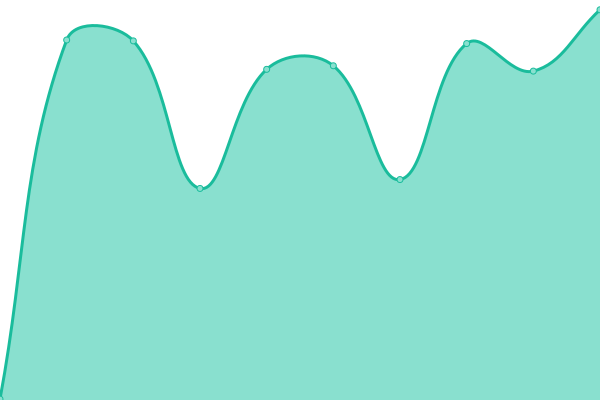 Response time graph