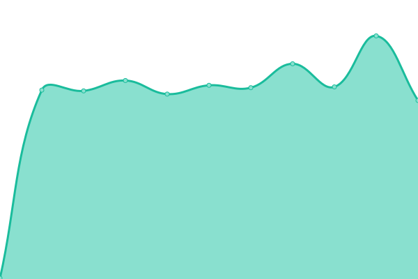 Response time graph