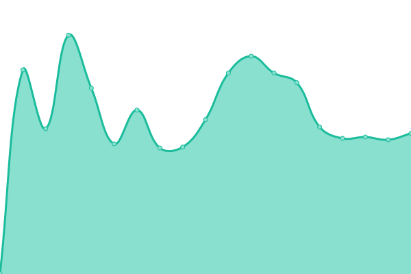 Response time graph