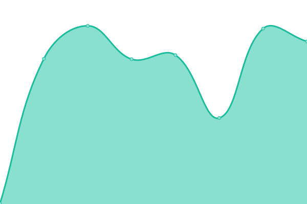 Response time graph