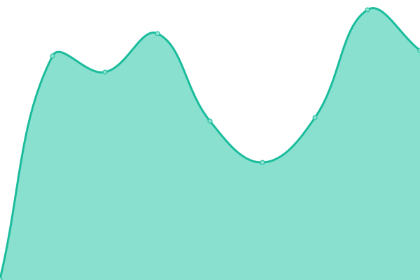 Response time graph