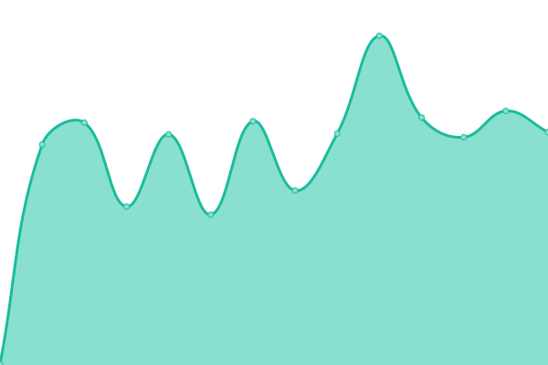 Response time graph