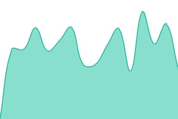 Response time graph