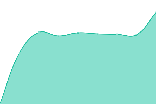 Response time graph