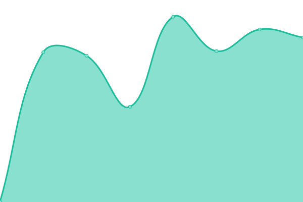 Response time graph