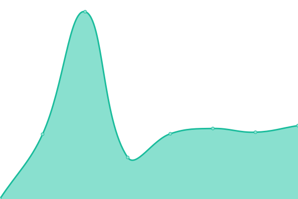 Response time graph