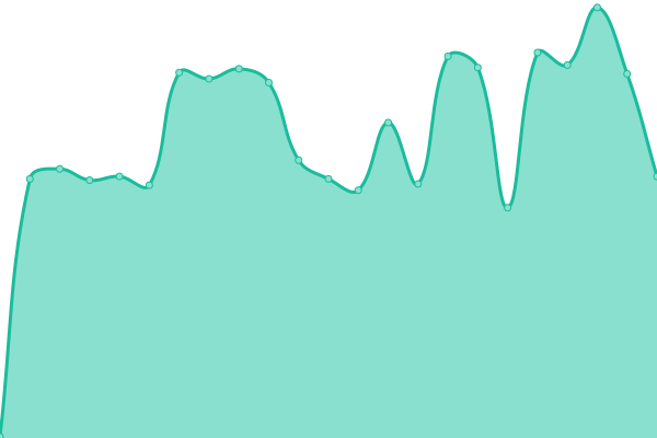 Response time graph