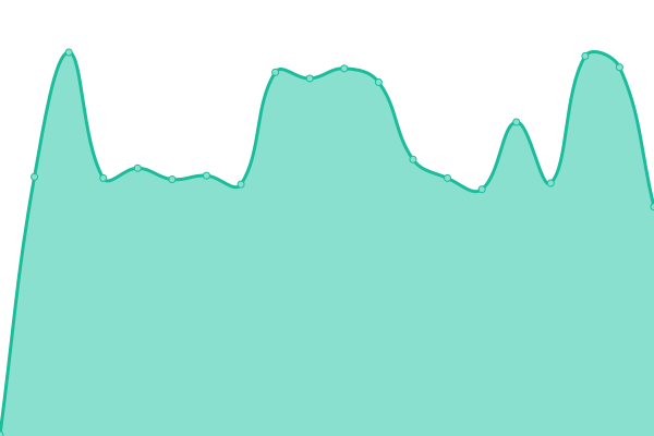 Response time graph